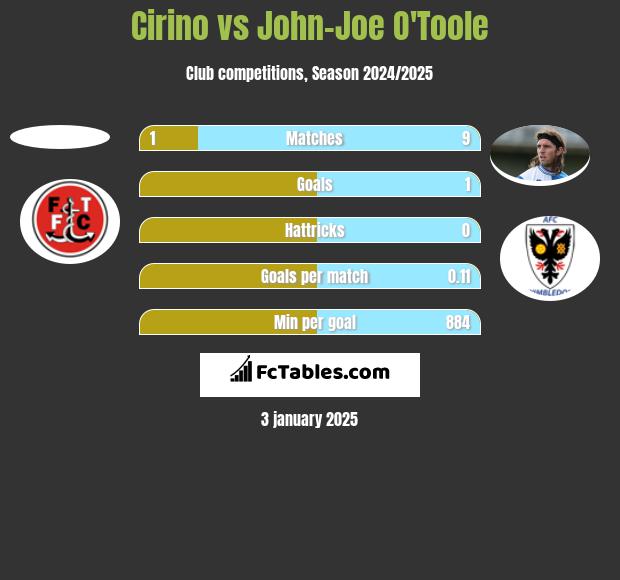 Cirino vs John-Joe O'Toole h2h player stats