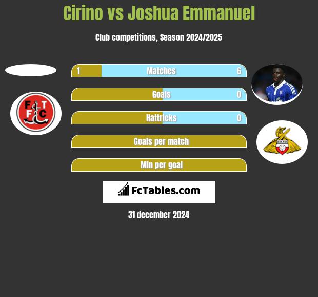 Cirino vs Joshua Emmanuel h2h player stats