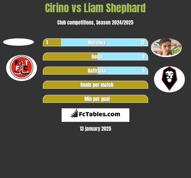 Cirino vs Liam Shephard h2h player stats