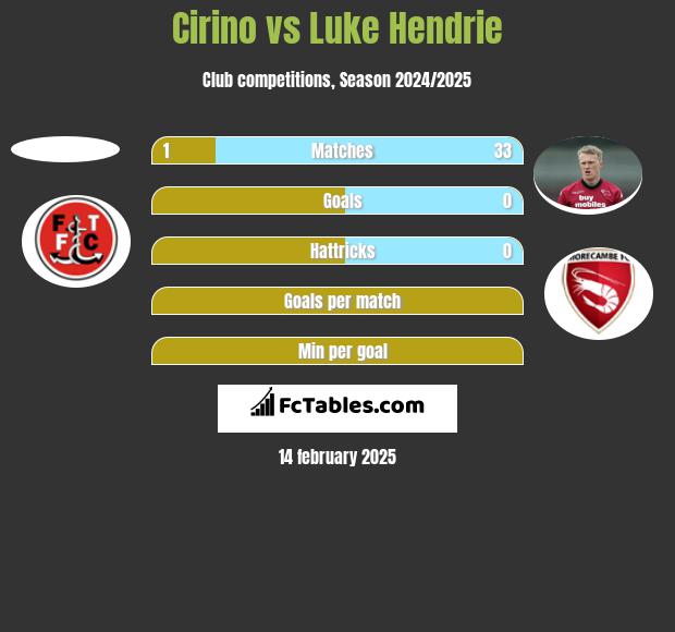 Cirino vs Luke Hendrie h2h player stats