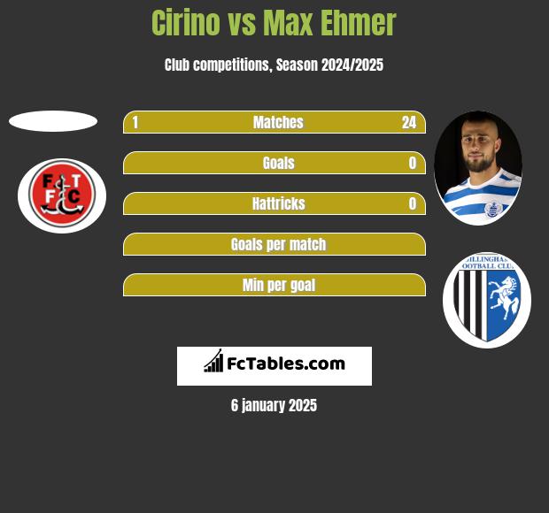 Cirino vs Max Ehmer h2h player stats