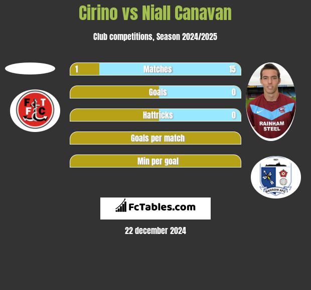 Cirino vs Niall Canavan h2h player stats