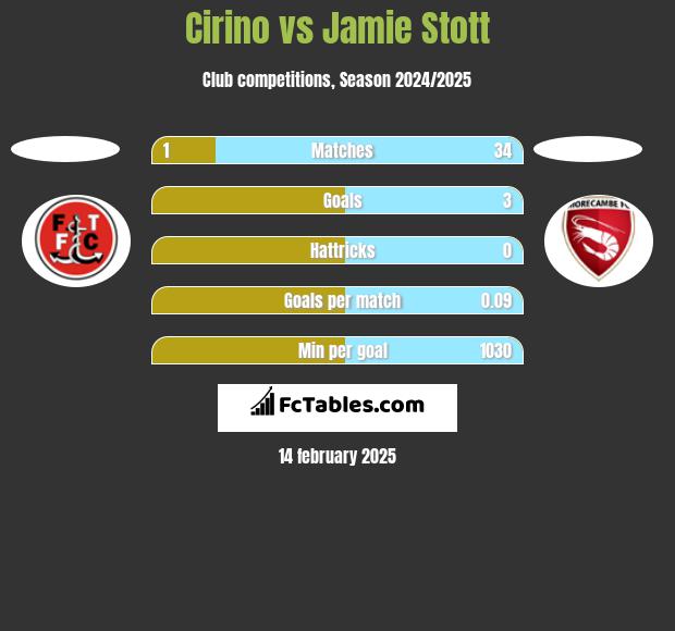 Cirino vs Jamie Stott h2h player stats