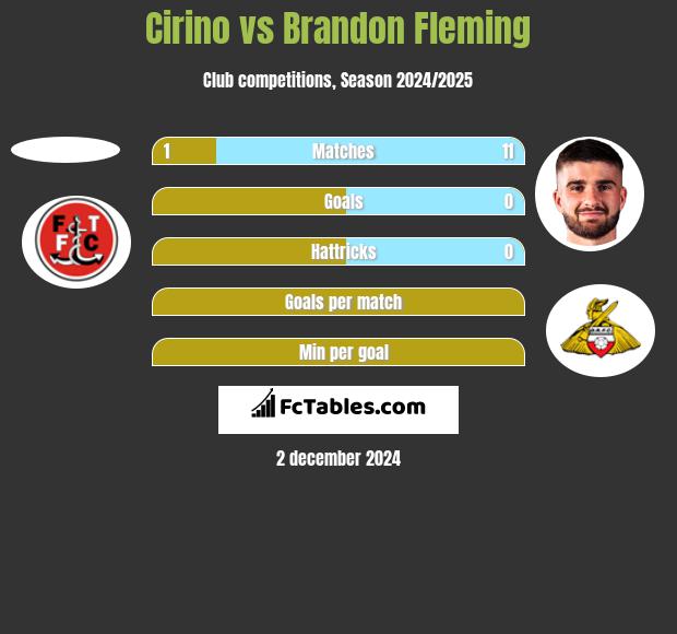 Cirino vs Brandon Fleming h2h player stats