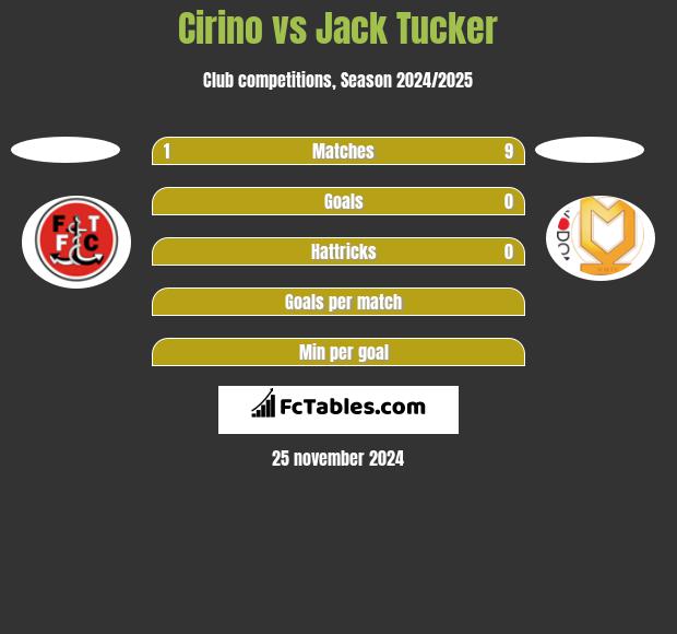 Cirino vs Jack Tucker h2h player stats