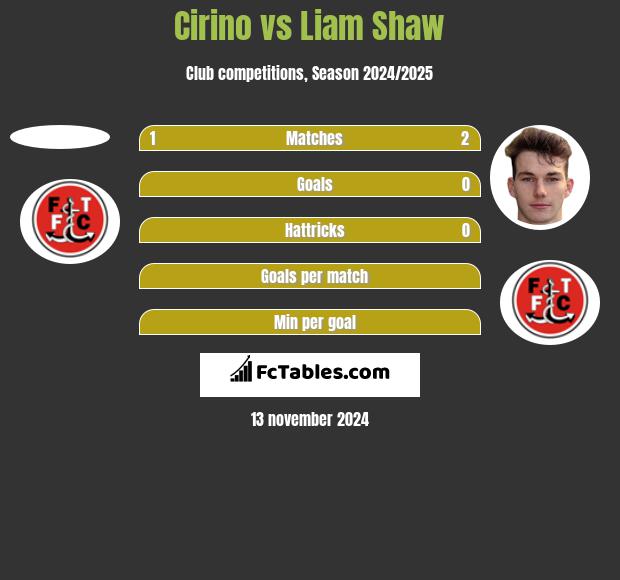 Cirino vs Liam Shaw h2h player stats