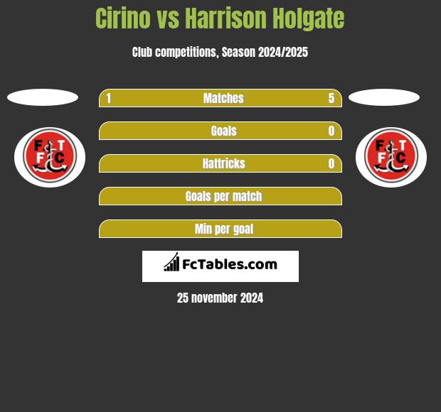 Cirino vs Harrison Holgate h2h player stats