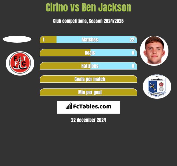 Cirino vs Ben Jackson h2h player stats