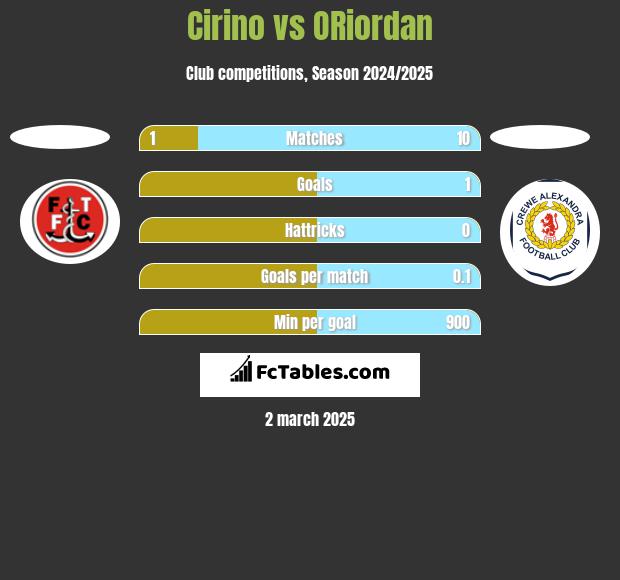 Cirino vs ORiordan h2h player stats