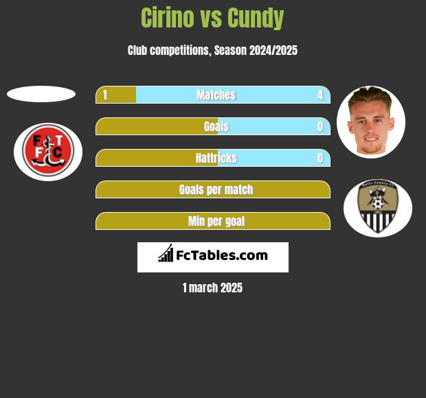 Cirino vs Cundy h2h player stats