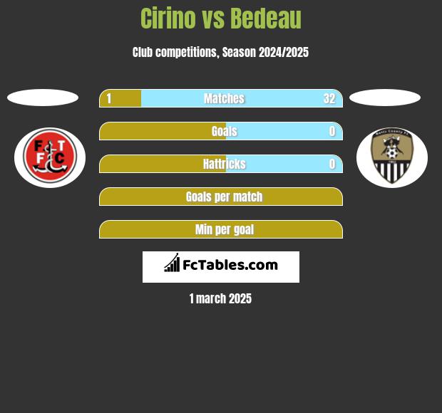 Cirino vs Bedeau h2h player stats