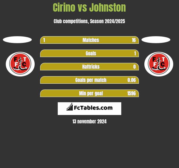 Cirino vs Johnston h2h player stats