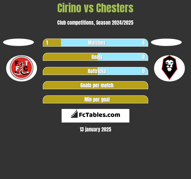 Cirino vs Chesters h2h player stats