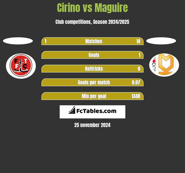 Cirino vs Maguire h2h player stats