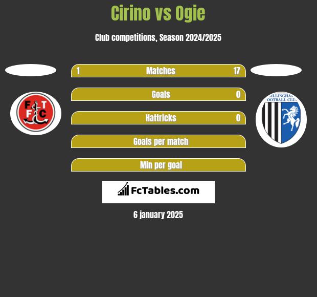 Cirino vs Ogie h2h player stats