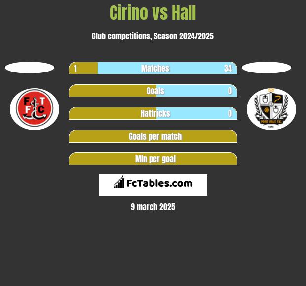 Cirino vs Hall h2h player stats