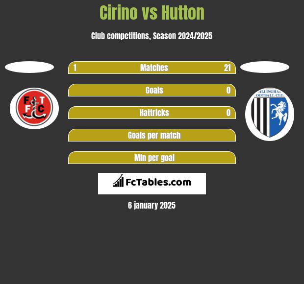 Cirino vs Hutton h2h player stats