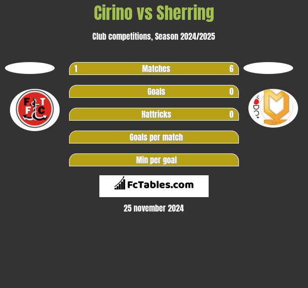 Cirino vs Sherring h2h player stats