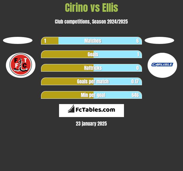 Cirino vs Ellis h2h player stats