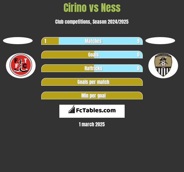 Cirino vs Ness h2h player stats