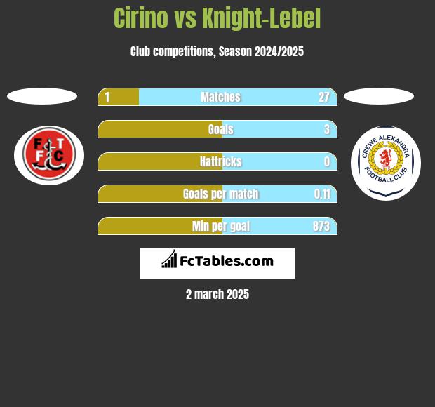 Cirino vs Knight-Lebel h2h player stats