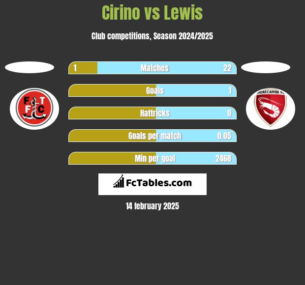 Cirino vs Lewis h2h player stats