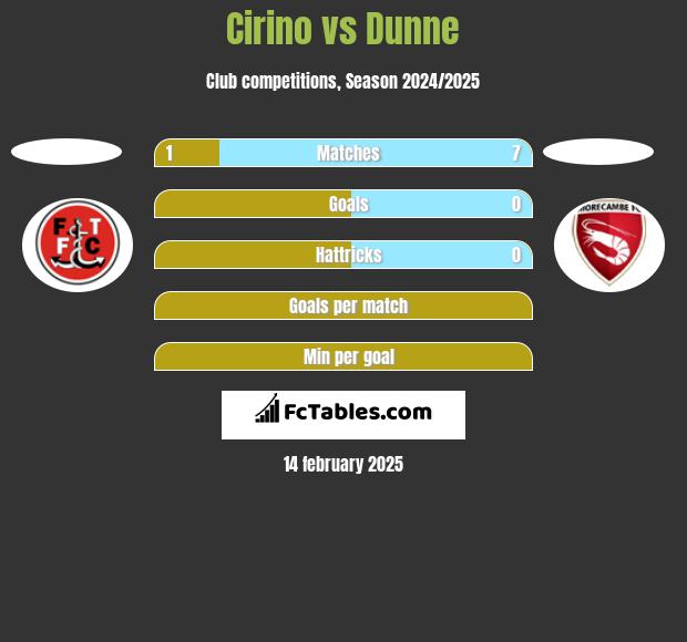 Cirino vs Dunne h2h player stats