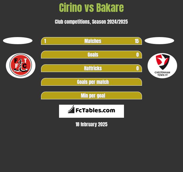 Cirino vs Bakare h2h player stats