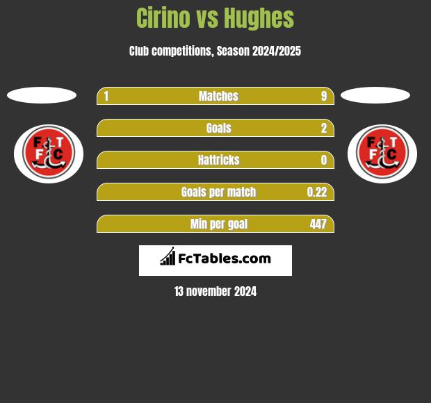 Cirino vs Hughes h2h player stats