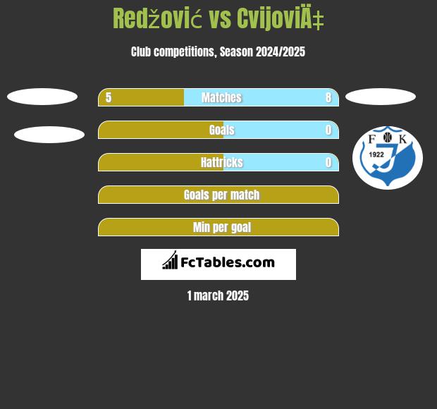 Redžović vs CvijoviÄ‡ h2h player stats