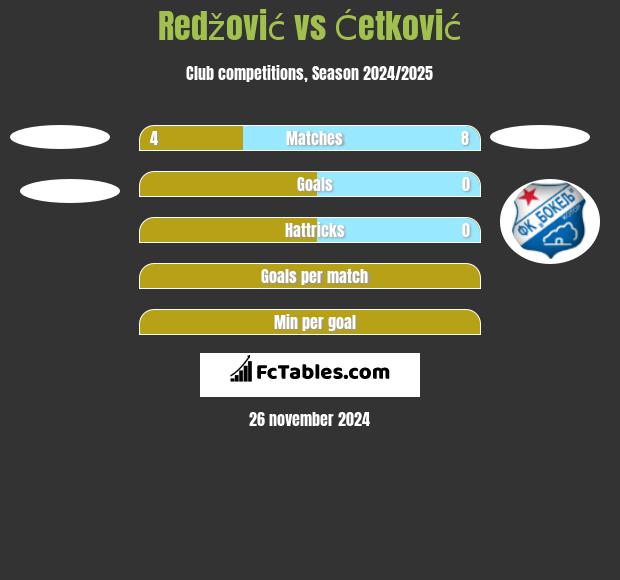 Redžović vs Ćetković h2h player stats