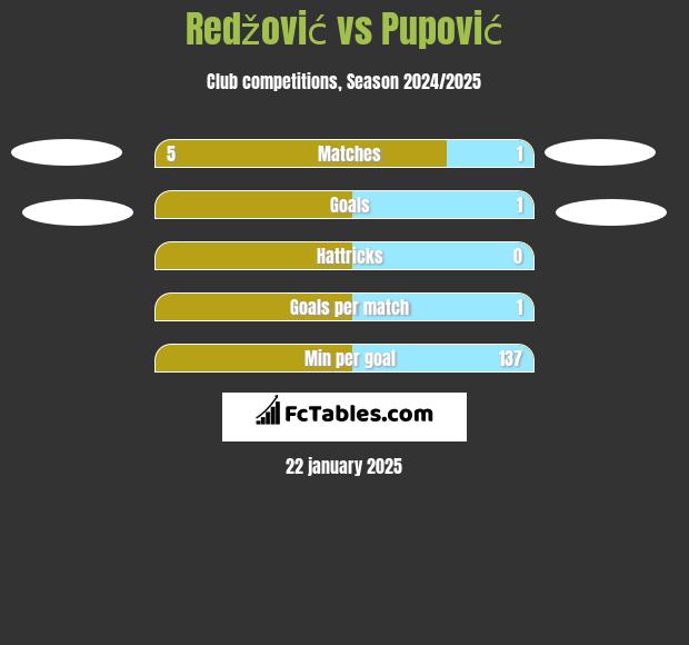 Redžović vs Pupović h2h player stats