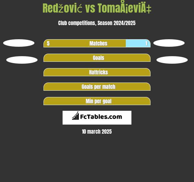 Redžović vs TomaÅ¡eviÄ‡ h2h player stats