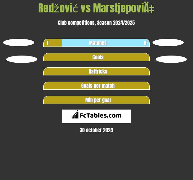 Redžović vs MarstjepoviÄ‡ h2h player stats