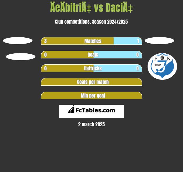 ÄeÄbitriÄ‡ vs DaciÄ‡ h2h player stats