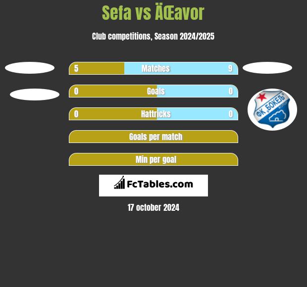 Sefa vs ÄŒavor h2h player stats