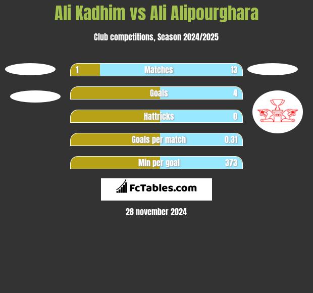 Ali Kadhim vs Ali Alipourghara h2h player stats