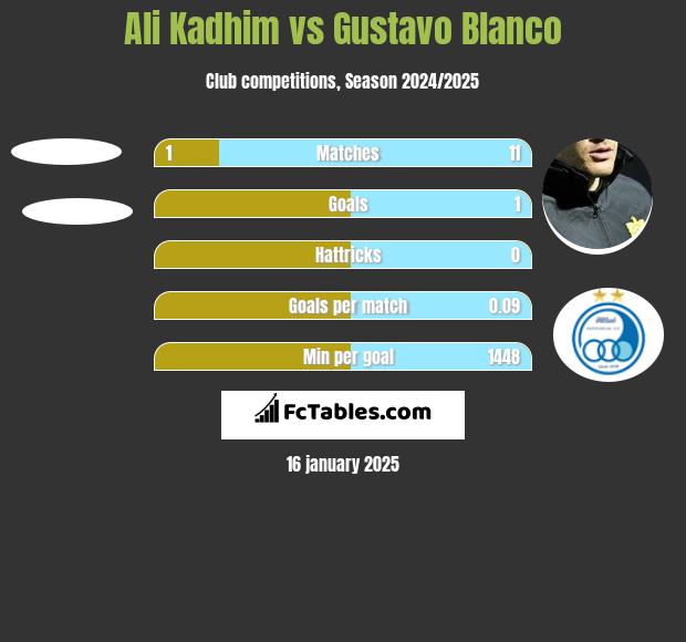 Ali Kadhim vs Gustavo Blanco h2h player stats