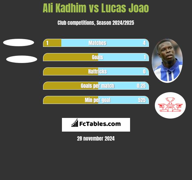 Ali Kadhim vs Lucas Joao h2h player stats