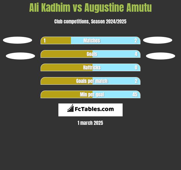 Ali Kadhim vs Augustine Amutu h2h player stats