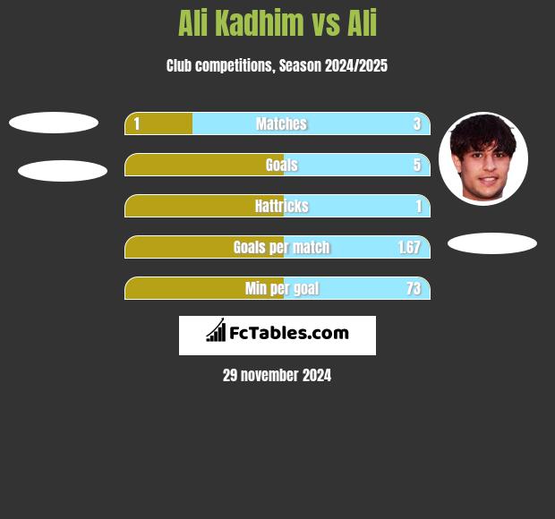 Ali Kadhim vs Ali h2h player stats