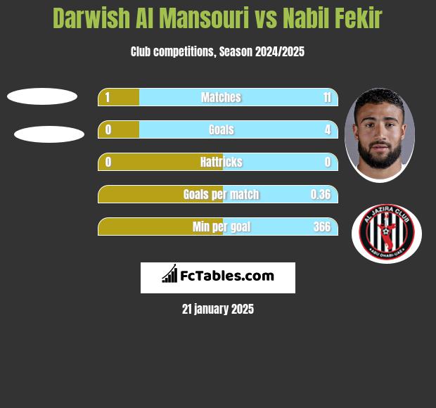 Darwish Al Mansouri vs Nabil Fekir h2h player stats