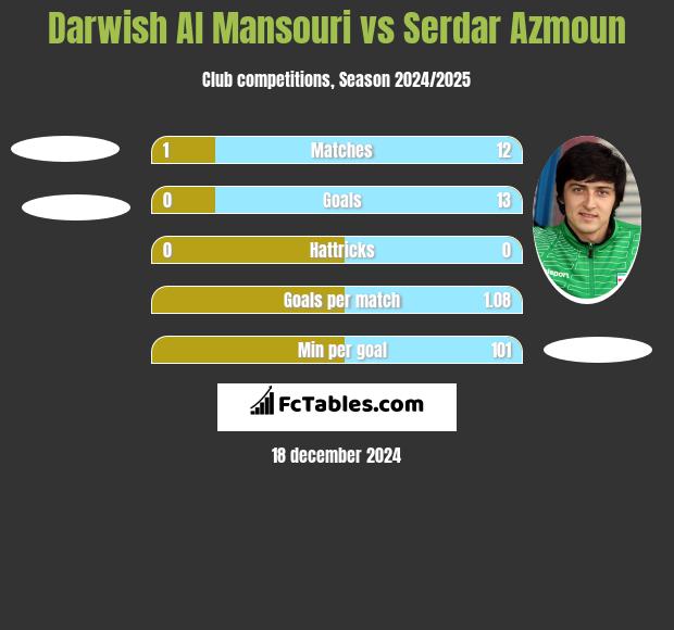 Darwish Al Mansouri vs Serdar Azmoun h2h player stats