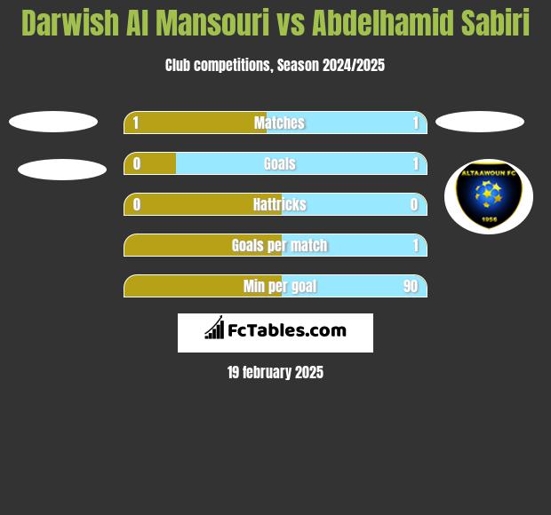 Darwish Al Mansouri vs Abdelhamid Sabiri h2h player stats