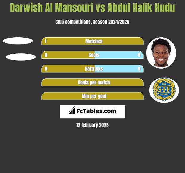 Darwish Al Mansouri vs Abdul Halik Hudu h2h player stats