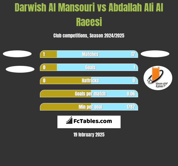 Darwish Al Mansouri vs Abdallah Ali Al Raeesi h2h player stats