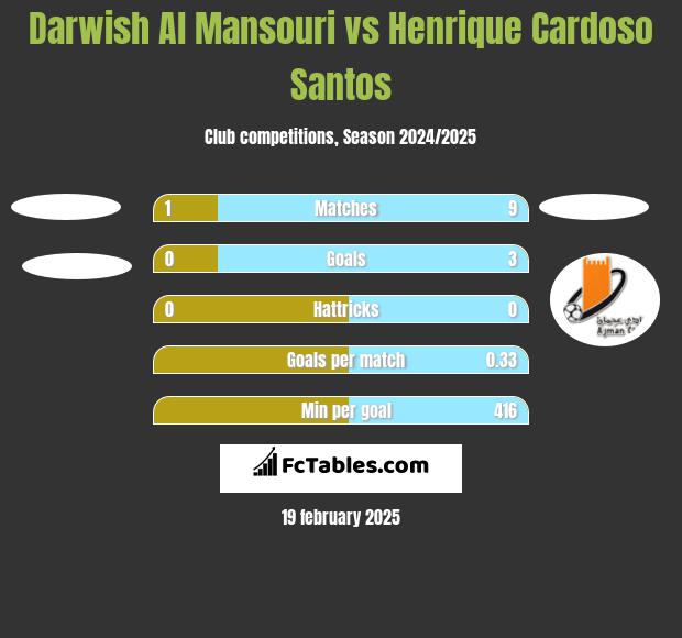 Darwish Al Mansouri vs Henrique Cardoso Santos h2h player stats