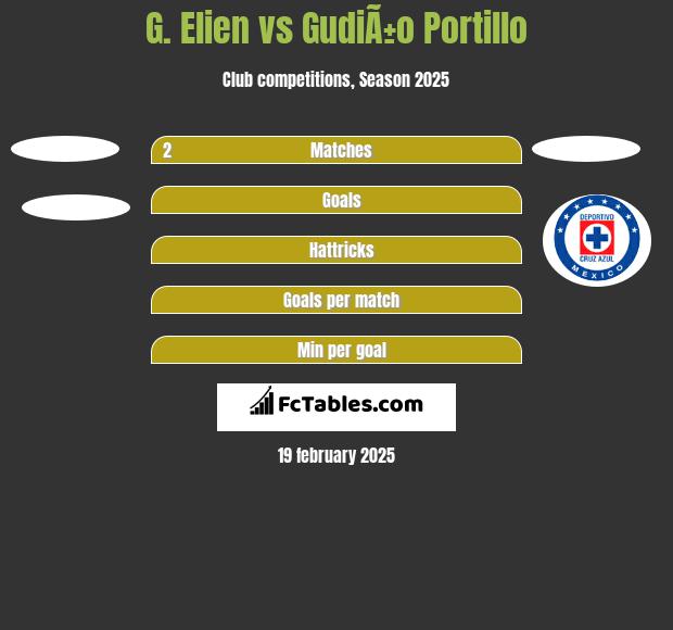 G. Elien vs GudiÃ±o Portillo h2h player stats