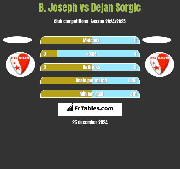 B. Joseph vs Dejan Sorgic h2h player stats