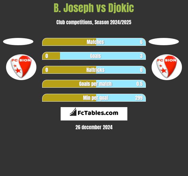 B. Joseph vs Djokic h2h player stats